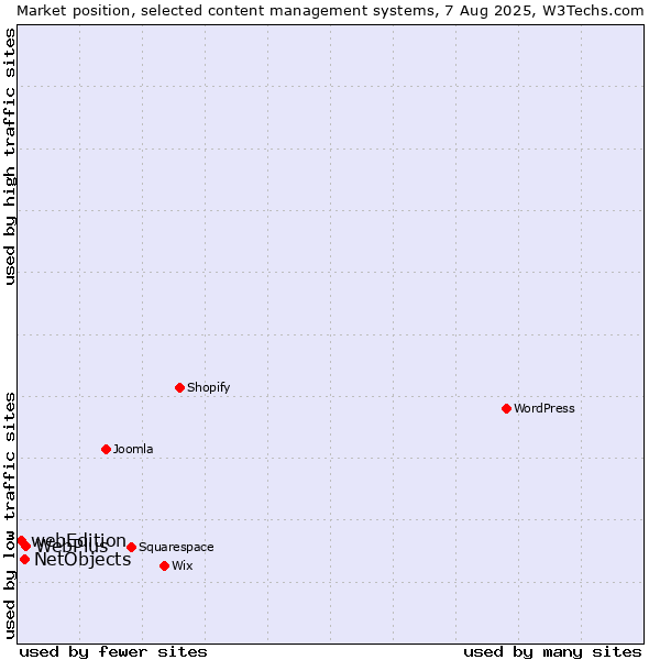 Market position of WebPlus vs. NetObjects vs. webEdition