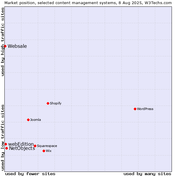 Market position of NetObjects vs. webEdition vs. Websale