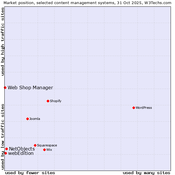 Market position of NetObjects vs. webEdition vs. Web Shop Manager