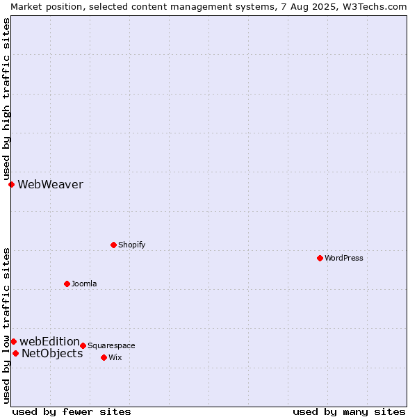 Market position of NetObjects vs. webEdition vs. WebWeaver
