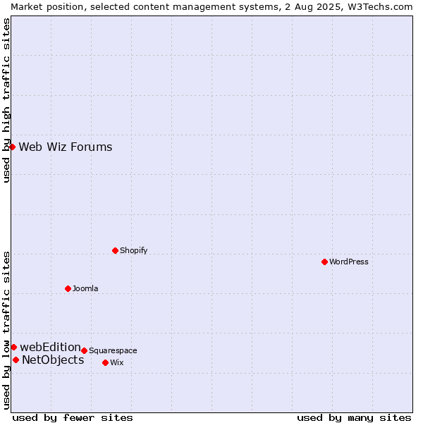 Market position of NetObjects vs. webEdition vs. Web Wiz Forums