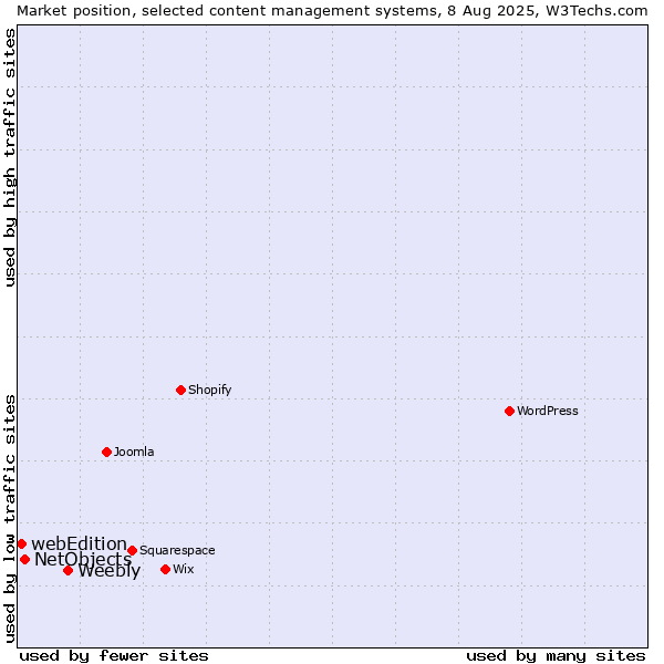 Market position of Weebly vs. NetObjects vs. webEdition