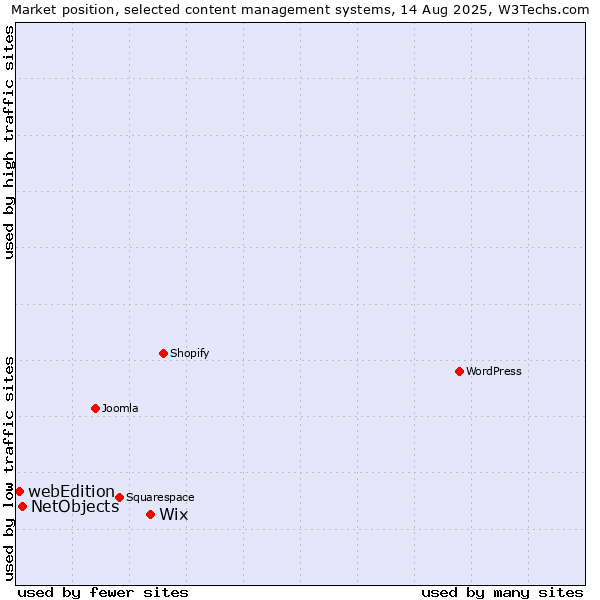 Market position of Wix vs. NetObjects vs. webEdition