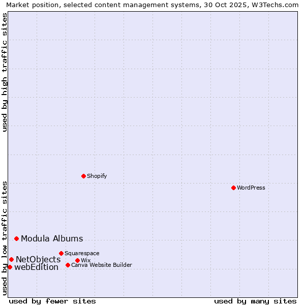 Market position of Modula Albums vs. NetObjects vs. webEdition