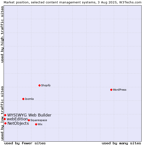 Market position of NetObjects vs. WYSIWYG Web Builder vs. webEdition