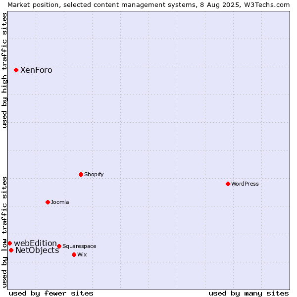 Market position of XenForo vs. NetObjects vs. webEdition