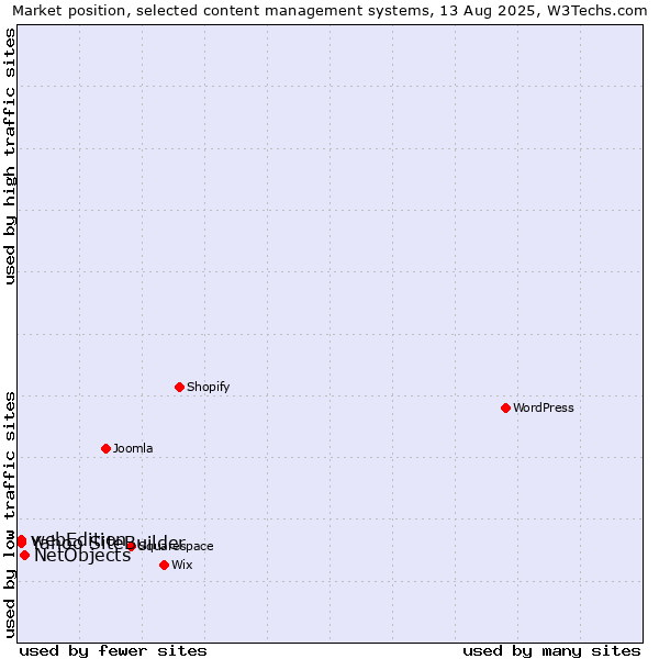 Market position of NetObjects vs. Yahoo SiteBuilder vs. webEdition