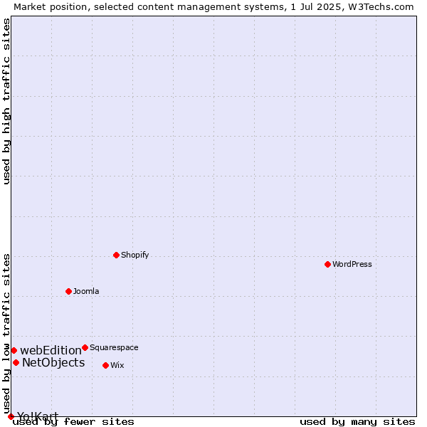 Market position of NetObjects vs. webEdition vs. Yo!Kart