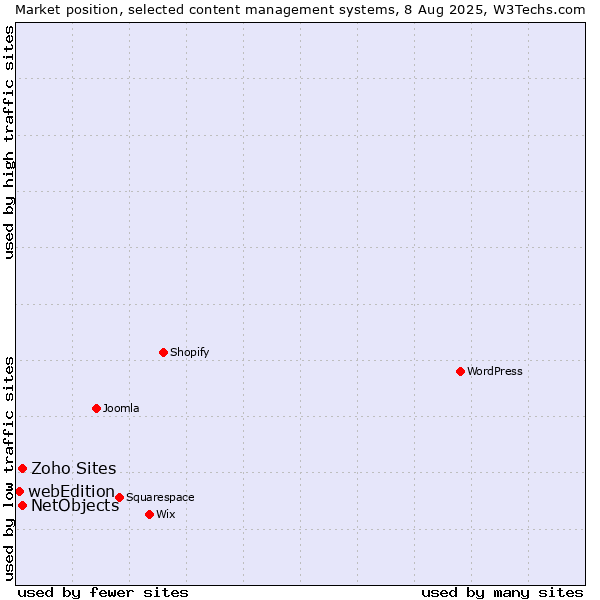 Market position of NetObjects vs. Zoho Sites vs. webEdition