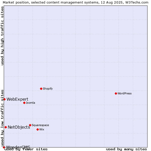 Market position of NetObjects vs. WebExpert vs. WonderCMS