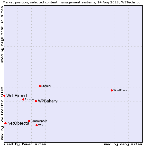 Market position of WPBakery vs. NetObjects vs. WebExpert