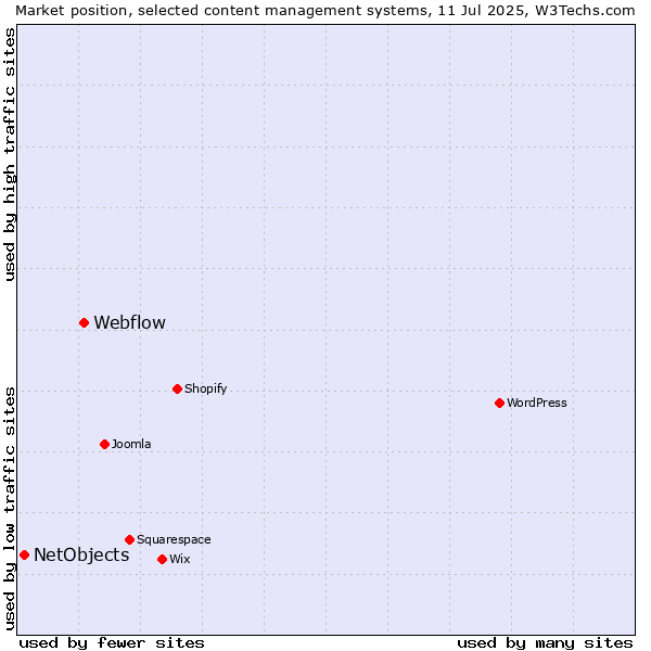 Market position of Webflow vs. NetObjects
