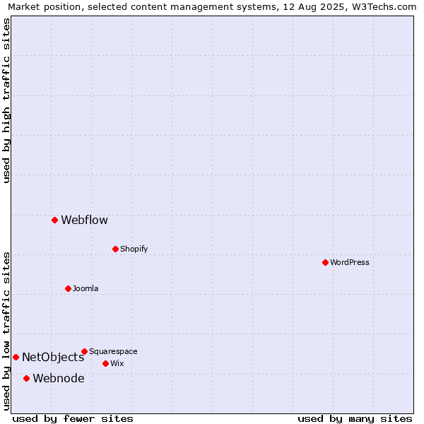 Market position of Webflow vs. Webnode vs. NetObjects