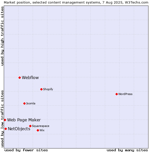 Market position of Webflow vs. NetObjects vs. Web Page Maker