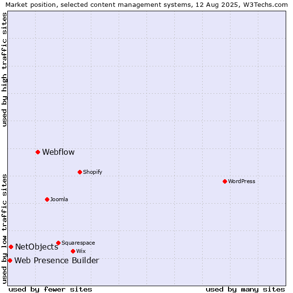 Market position of Webflow vs. NetObjects vs. Web Presence Builder