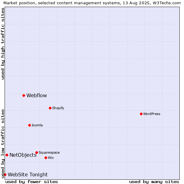 Market position of Webflow vs. NetObjects vs. WebSite Tonight