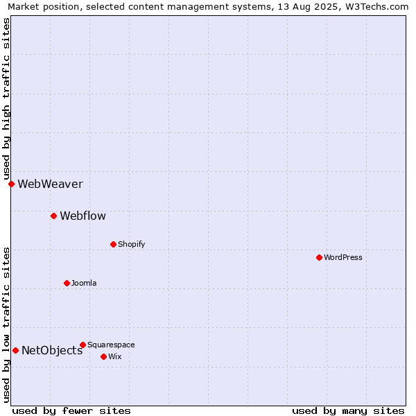 Market position of Webflow vs. NetObjects vs. WebWeaver