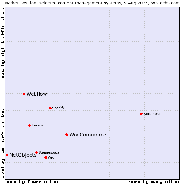 Market position of WooCommerce vs. Webflow vs. NetObjects
