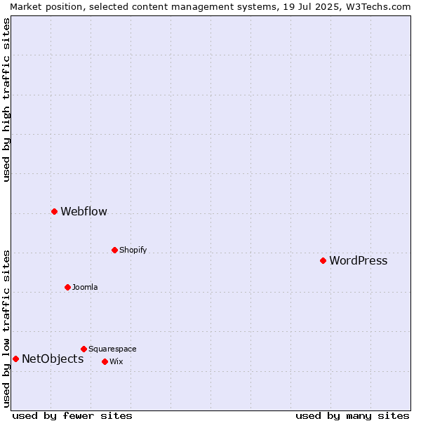 Market position of WordPress vs. Webflow vs. NetObjects