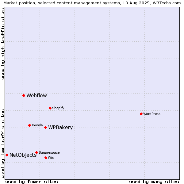 Market position of WPBakery vs. Webflow vs. NetObjects