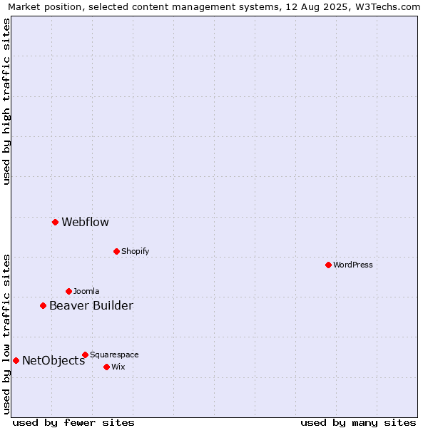 Market position of Webflow vs. Beaver Builder vs. NetObjects