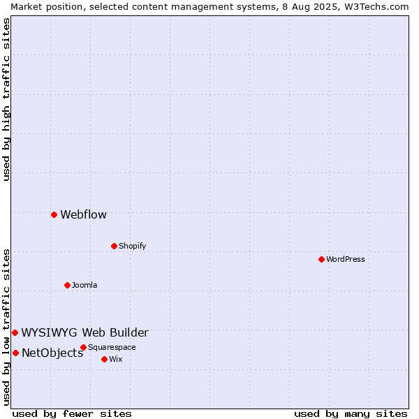 Market position of Webflow vs. NetObjects vs. WYSIWYG Web Builder