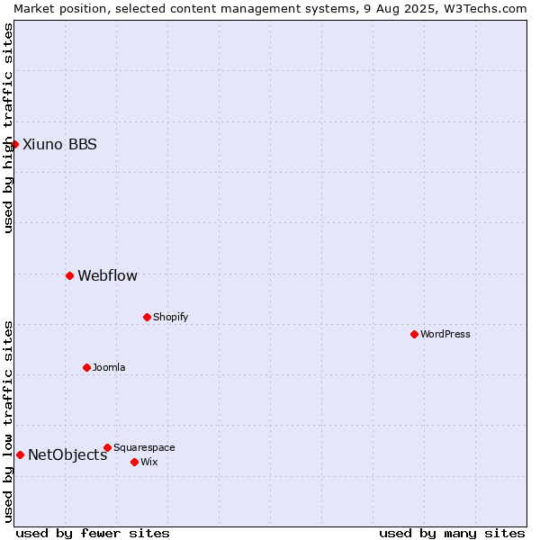 Market position of Webflow vs. NetObjects vs. Xiuno BBS