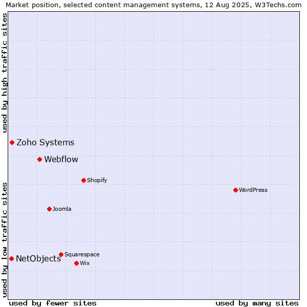 Market position of Webflow vs. Zoho Systems vs. NetObjects
