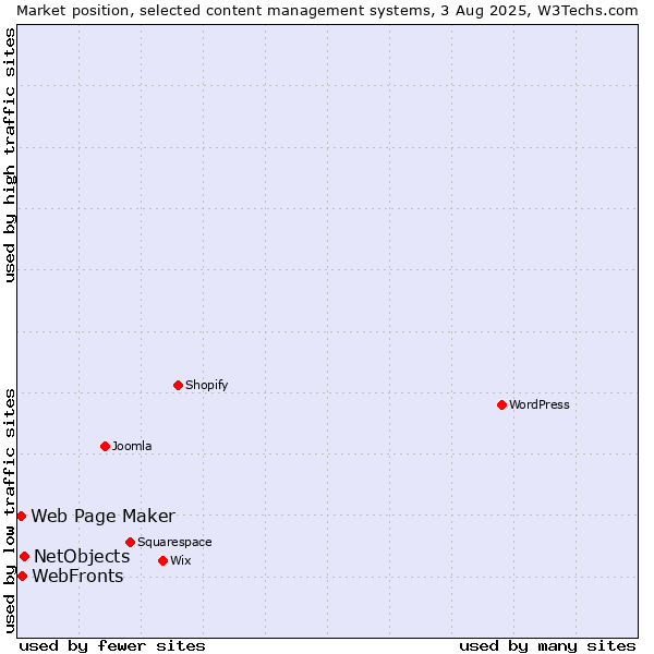 Market position of NetObjects vs. WebFronts vs. Web Page Maker
