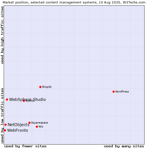 Market position of WebSphere Studio vs. NetObjects vs. WebFronts