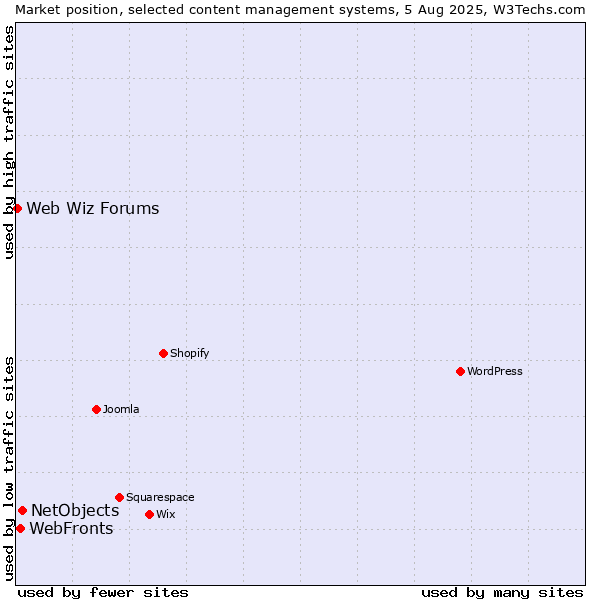 Market position of NetObjects vs. WebFronts vs. Web Wiz Forums