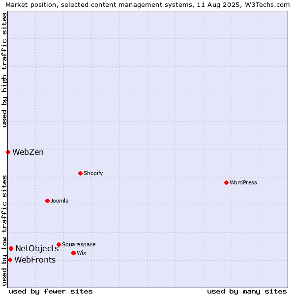 Market position of NetObjects vs. WebFronts vs. WebZen