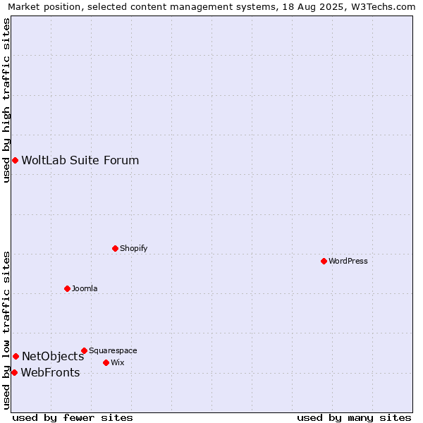 Market position of NetObjects vs. WoltLab Suite Forum vs. WebFronts