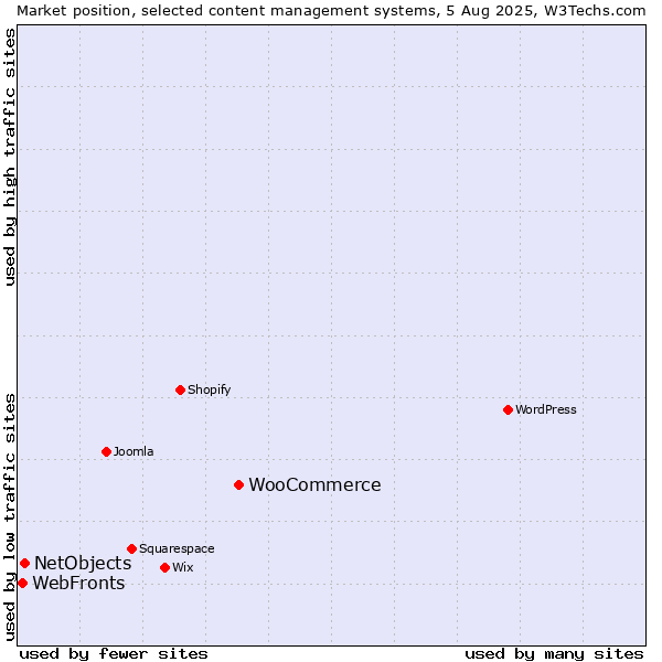 Market position of WooCommerce vs. NetObjects vs. WebFronts