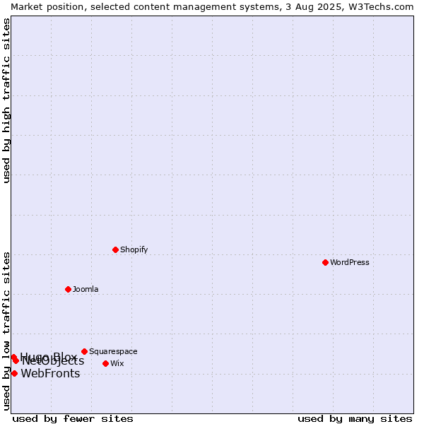 Market position of NetObjects vs. WebFronts vs. Hugo Blox
