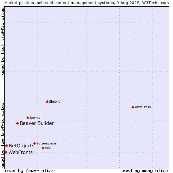Market position of Beaver Builder vs. NetObjects vs. WebFronts