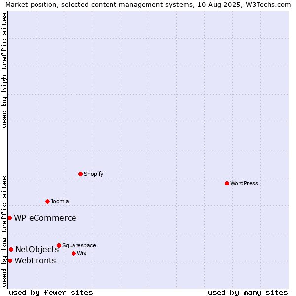 Market position of NetObjects vs. WebFronts vs. WP eCommerce