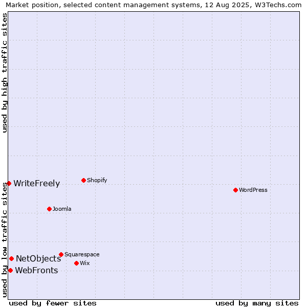 Market position of NetObjects vs. WebFronts vs. WriteFreely
