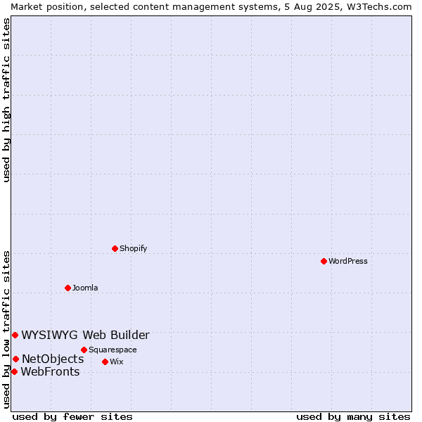 Market position of NetObjects vs. WYSIWYG Web Builder vs. WebFronts