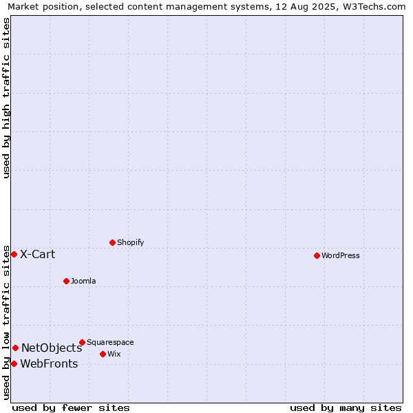 Market position of NetObjects vs. X-Cart vs. WebFronts