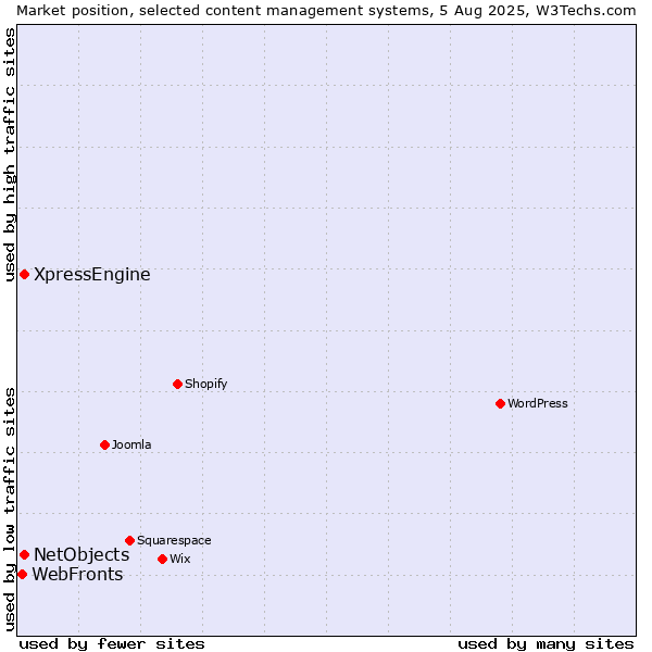 Market position of XpressEngine vs. NetObjects vs. WebFronts