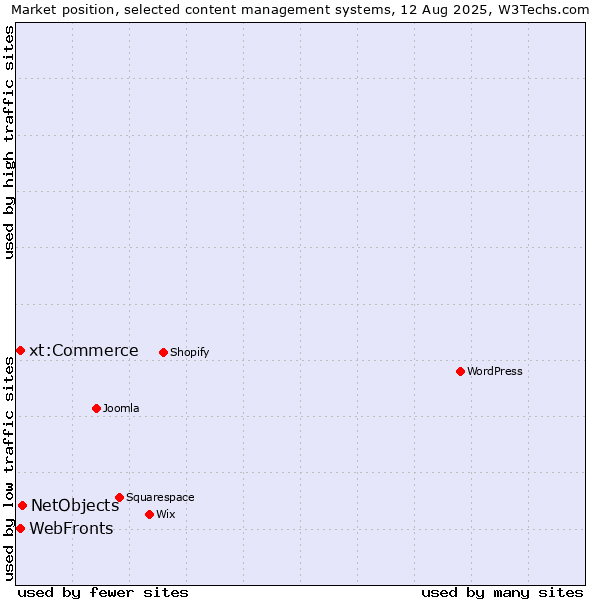 Market position of NetObjects vs. WebFronts vs. xt:Commerce