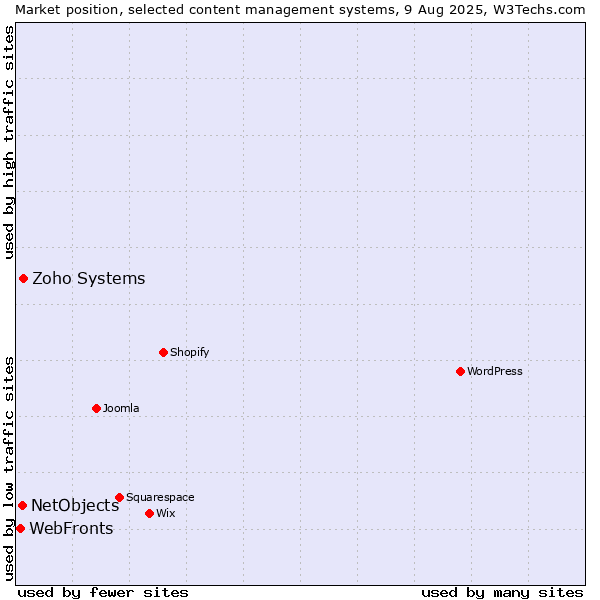 Market position of Zoho Systems vs. NetObjects vs. WebFronts