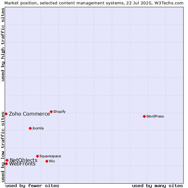 Market position of NetObjects vs. WebFronts vs. Zoho Commerce