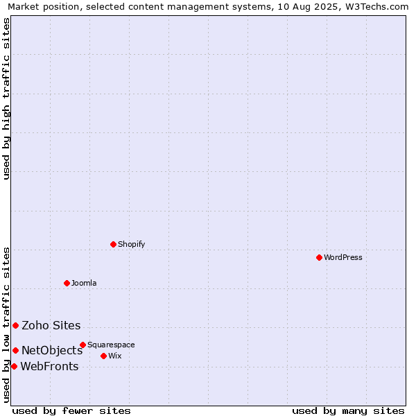 Market position of NetObjects vs. Zoho Sites vs. WebFronts