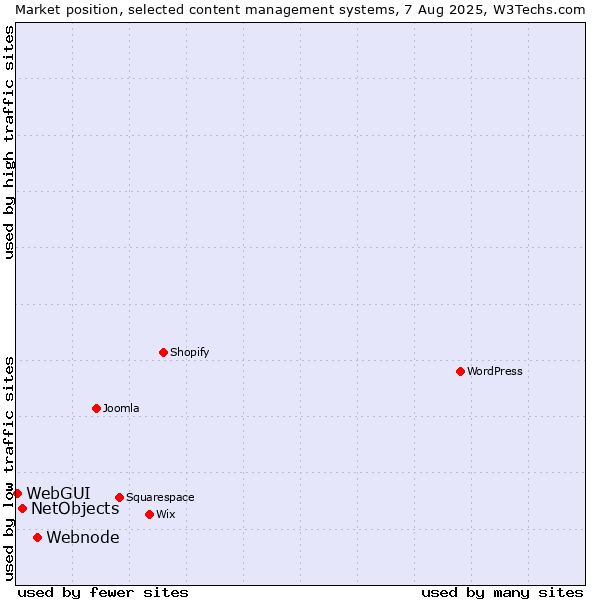 Market position of Webnode vs. NetObjects vs. WebGUI
