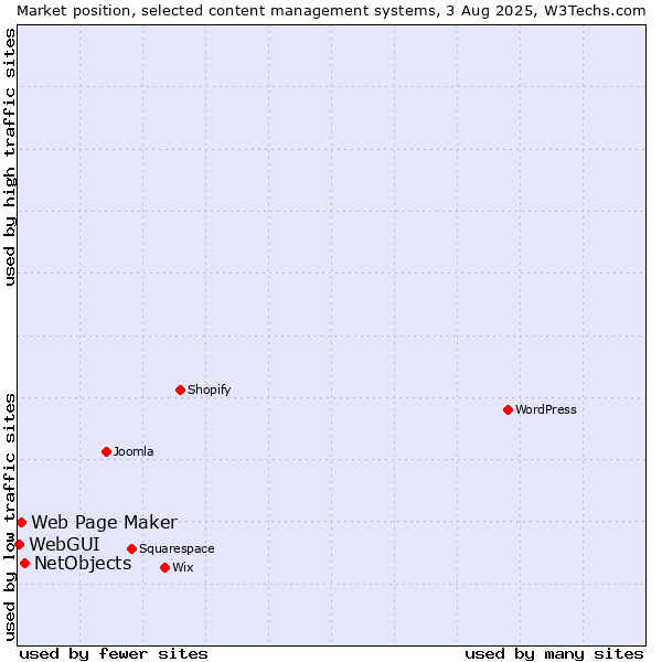 Market position of NetObjects vs. Web Page Maker vs. WebGUI