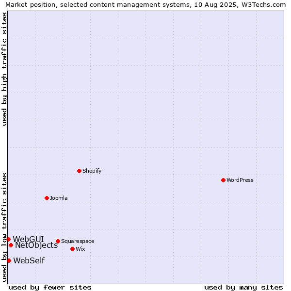 Market position of NetObjects vs. WebSelf vs. WebGUI