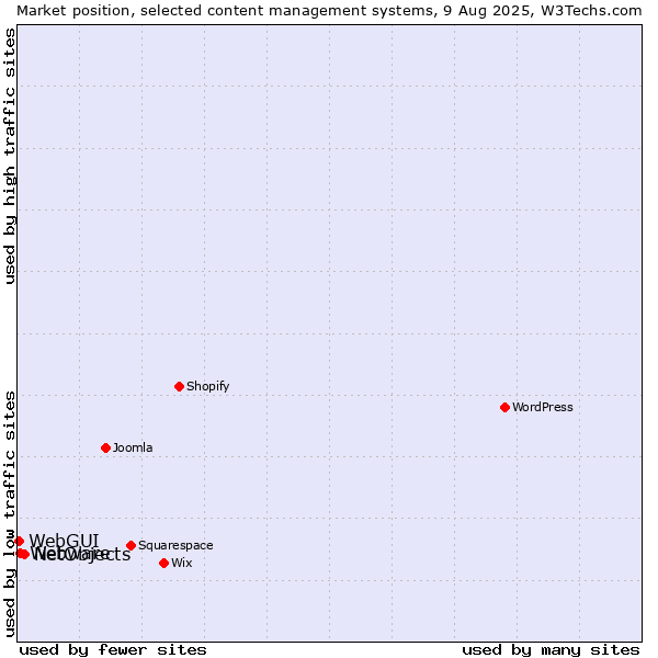 Market position of NetObjects vs. Webware vs. WebGUI