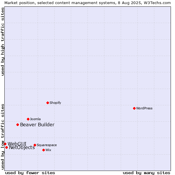 Market position of Beaver Builder vs. NetObjects vs. WebGUI